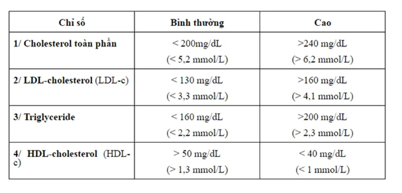 Bảng chỉ số lipid giúp người đọc hiểu rõ LDL, HDL, triglyceride và nguy cơ tim mạch liên quan